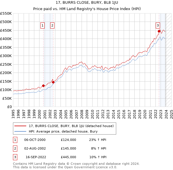 17, BURRS CLOSE, BURY, BL8 1JU: Price paid vs HM Land Registry's House Price Index
