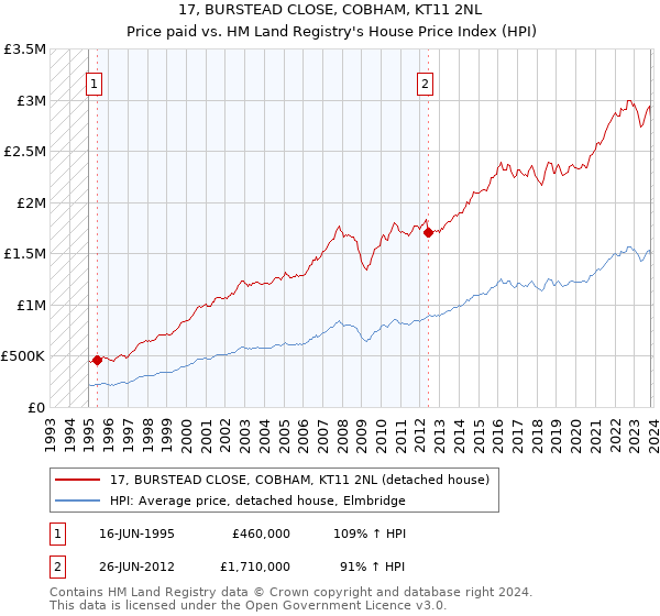 17, BURSTEAD CLOSE, COBHAM, KT11 2NL: Price paid vs HM Land Registry's House Price Index