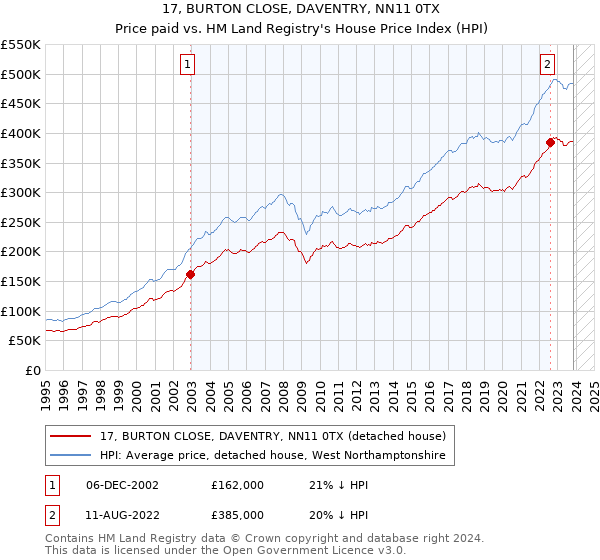 17, BURTON CLOSE, DAVENTRY, NN11 0TX: Price paid vs HM Land Registry's House Price Index