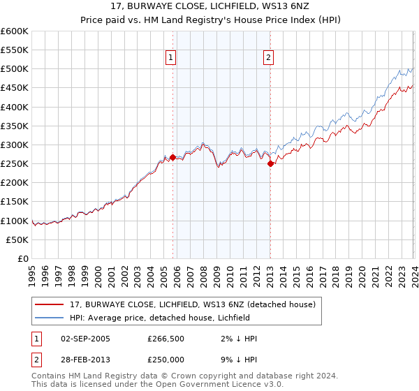 17, BURWAYE CLOSE, LICHFIELD, WS13 6NZ: Price paid vs HM Land Registry's House Price Index