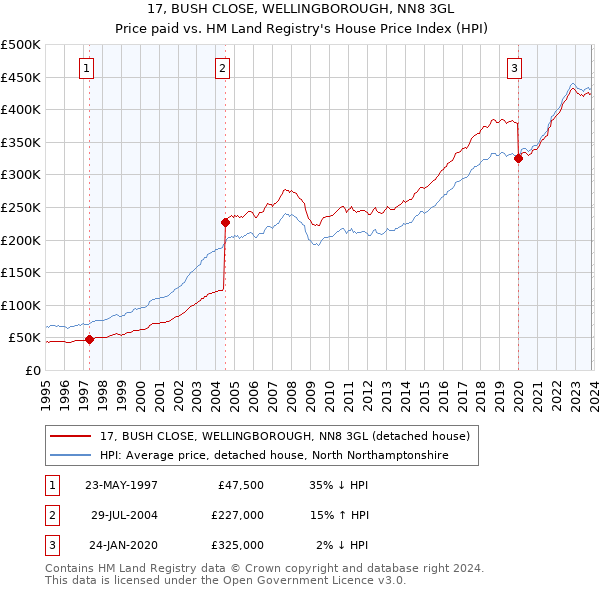 17, BUSH CLOSE, WELLINGBOROUGH, NN8 3GL: Price paid vs HM Land Registry's House Price Index