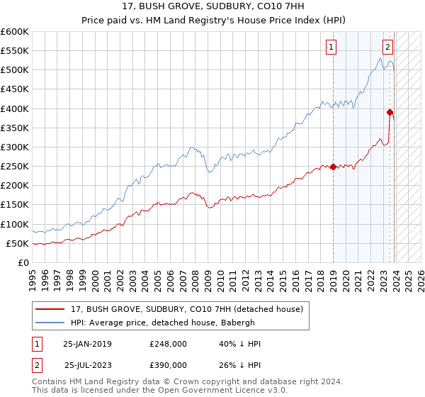 17, BUSH GROVE, SUDBURY, CO10 7HH: Price paid vs HM Land Registry's House Price Index