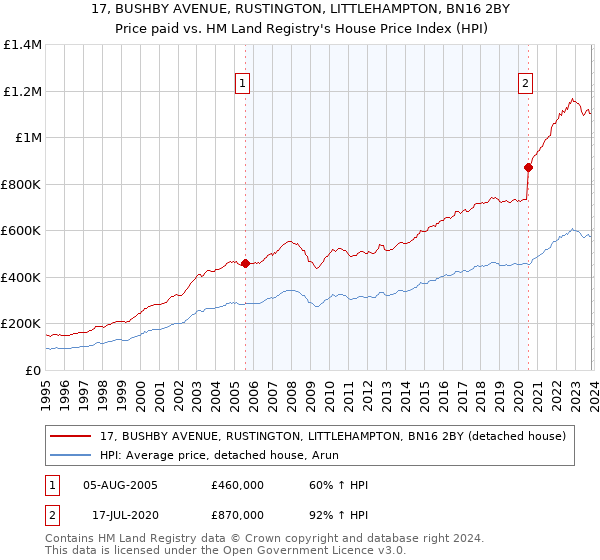 17, BUSHBY AVENUE, RUSTINGTON, LITTLEHAMPTON, BN16 2BY: Price paid vs HM Land Registry's House Price Index
