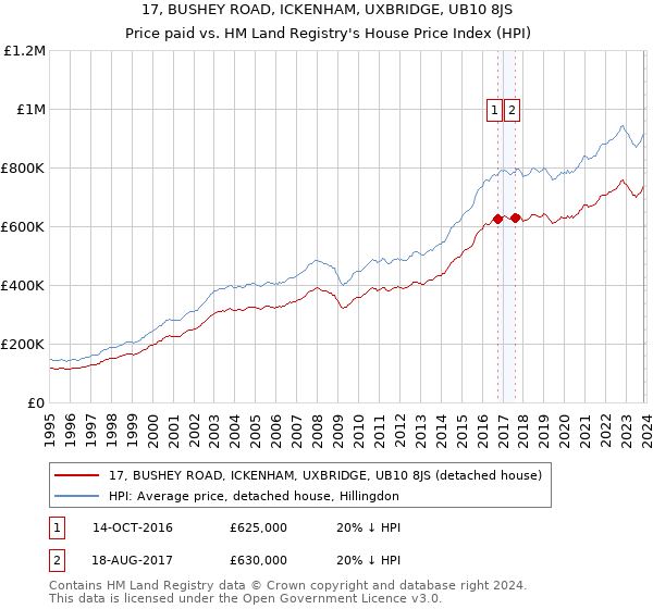 17, BUSHEY ROAD, ICKENHAM, UXBRIDGE, UB10 8JS: Price paid vs HM Land Registry's House Price Index