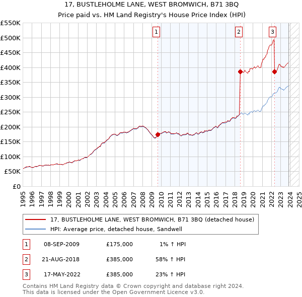17, BUSTLEHOLME LANE, WEST BROMWICH, B71 3BQ: Price paid vs HM Land Registry's House Price Index