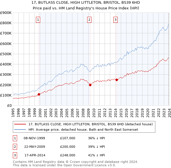 17, BUTLASS CLOSE, HIGH LITTLETON, BRISTOL, BS39 6HD: Price paid vs HM Land Registry's House Price Index