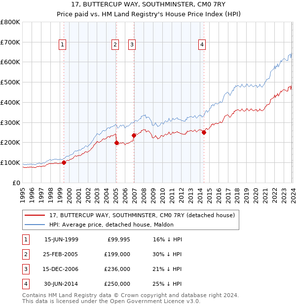 17, BUTTERCUP WAY, SOUTHMINSTER, CM0 7RY: Price paid vs HM Land Registry's House Price Index