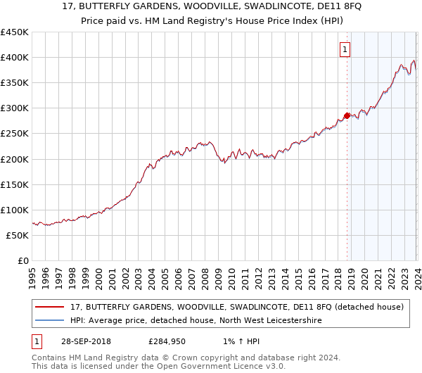 17, BUTTERFLY GARDENS, WOODVILLE, SWADLINCOTE, DE11 8FQ: Price paid vs HM Land Registry's House Price Index