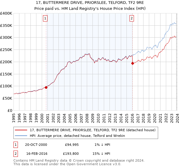17, BUTTERMERE DRIVE, PRIORSLEE, TELFORD, TF2 9RE: Price paid vs HM Land Registry's House Price Index
