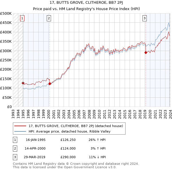 17, BUTTS GROVE, CLITHEROE, BB7 2PJ: Price paid vs HM Land Registry's House Price Index