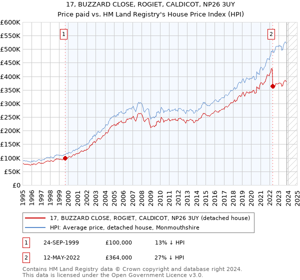 17, BUZZARD CLOSE, ROGIET, CALDICOT, NP26 3UY: Price paid vs HM Land Registry's House Price Index