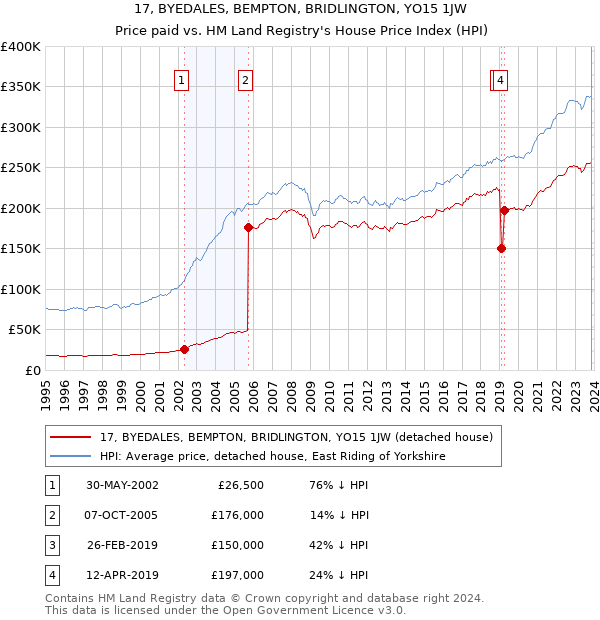 17, BYEDALES, BEMPTON, BRIDLINGTON, YO15 1JW: Price paid vs HM Land Registry's House Price Index