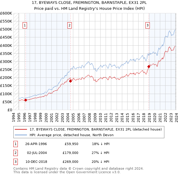 17, BYEWAYS CLOSE, FREMINGTON, BARNSTAPLE, EX31 2PL: Price paid vs HM Land Registry's House Price Index