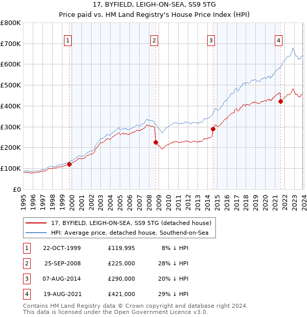 17, BYFIELD, LEIGH-ON-SEA, SS9 5TG: Price paid vs HM Land Registry's House Price Index