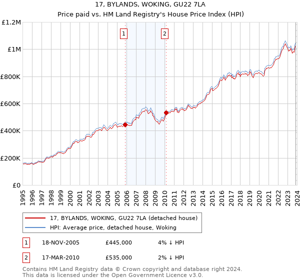 17, BYLANDS, WOKING, GU22 7LA: Price paid vs HM Land Registry's House Price Index