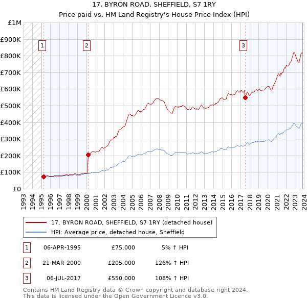 17, BYRON ROAD, SHEFFIELD, S7 1RY: Price paid vs HM Land Registry's House Price Index