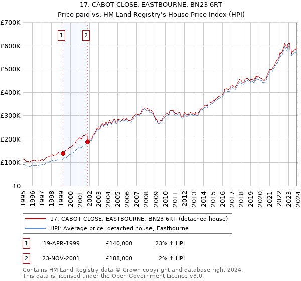 17, CABOT CLOSE, EASTBOURNE, BN23 6RT: Price paid vs HM Land Registry's House Price Index