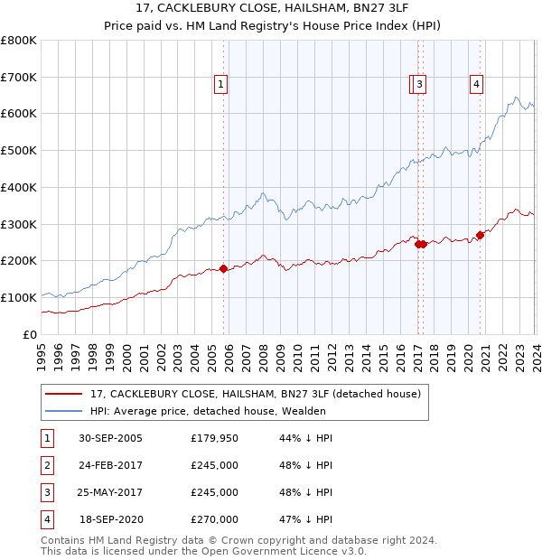 17, CACKLEBURY CLOSE, HAILSHAM, BN27 3LF: Price paid vs HM Land Registry's House Price Index