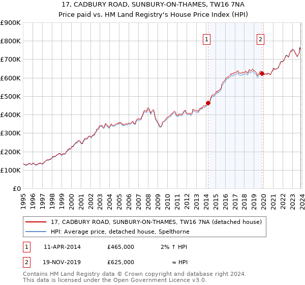 17, CADBURY ROAD, SUNBURY-ON-THAMES, TW16 7NA: Price paid vs HM Land Registry's House Price Index