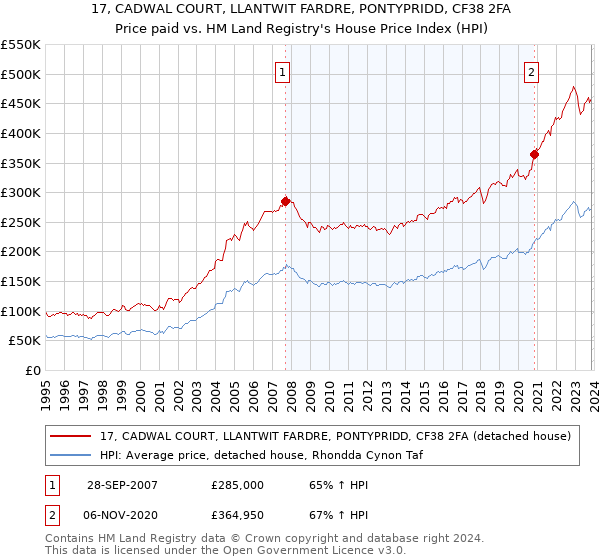 17, CADWAL COURT, LLANTWIT FARDRE, PONTYPRIDD, CF38 2FA: Price paid vs HM Land Registry's House Price Index