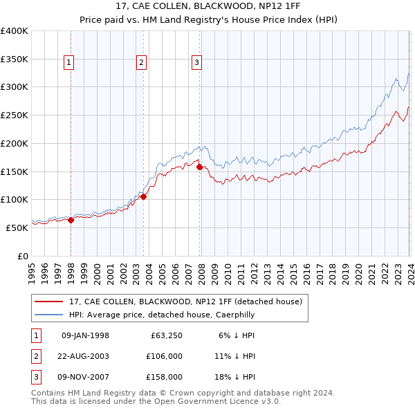 17, CAE COLLEN, BLACKWOOD, NP12 1FF: Price paid vs HM Land Registry's House Price Index