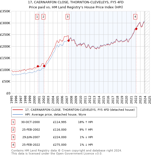 17, CAERNARFON CLOSE, THORNTON-CLEVELEYS, FY5 4FD: Price paid vs HM Land Registry's House Price Index