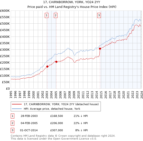 17, CAIRNBORROW, YORK, YO24 2YY: Price paid vs HM Land Registry's House Price Index
