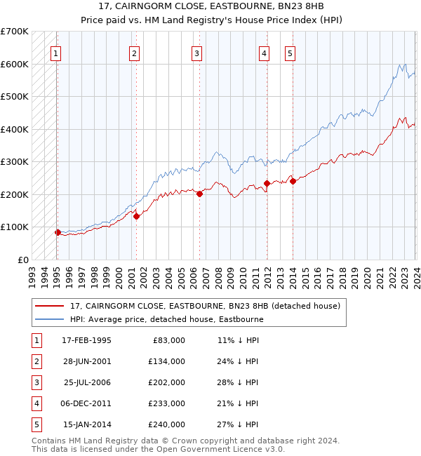 17, CAIRNGORM CLOSE, EASTBOURNE, BN23 8HB: Price paid vs HM Land Registry's House Price Index