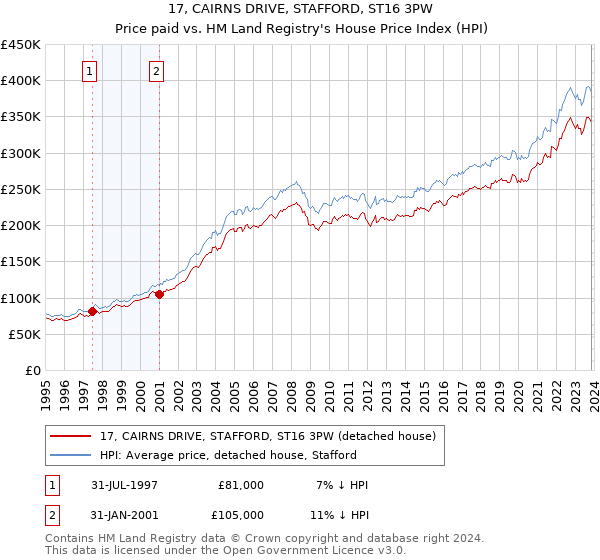 17, CAIRNS DRIVE, STAFFORD, ST16 3PW: Price paid vs HM Land Registry's House Price Index