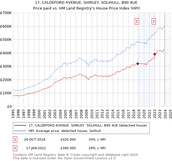 17, CALDEFORD AVENUE, SHIRLEY, SOLIHULL, B90 4UE: Price paid vs HM Land Registry's House Price Index
