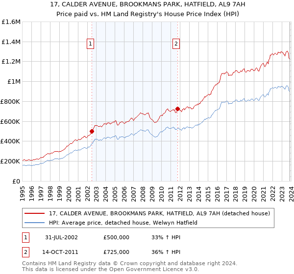 17, CALDER AVENUE, BROOKMANS PARK, HATFIELD, AL9 7AH: Price paid vs HM Land Registry's House Price Index