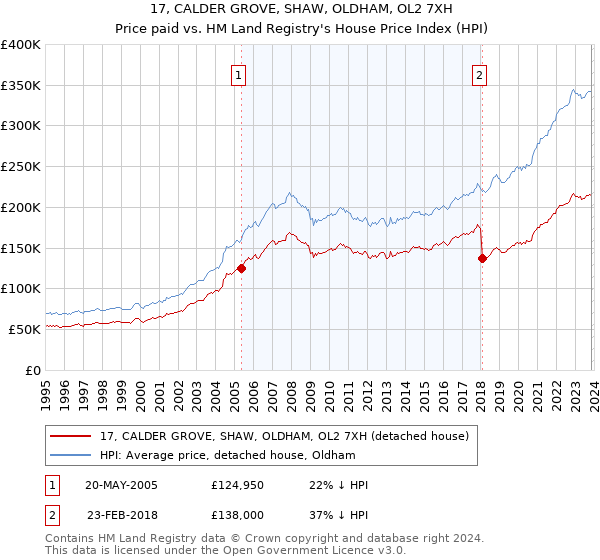 17, CALDER GROVE, SHAW, OLDHAM, OL2 7XH: Price paid vs HM Land Registry's House Price Index