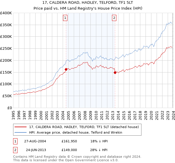 17, CALDERA ROAD, HADLEY, TELFORD, TF1 5LT: Price paid vs HM Land Registry's House Price Index