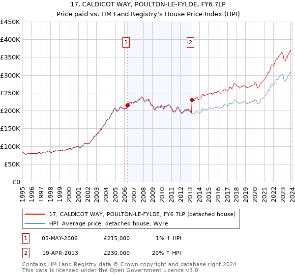17, CALDICOT WAY, POULTON-LE-FYLDE, FY6 7LP: Price paid vs HM Land Registry's House Price Index