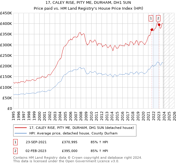 17, CALEY RISE, PITY ME, DURHAM, DH1 5UN: Price paid vs HM Land Registry's House Price Index