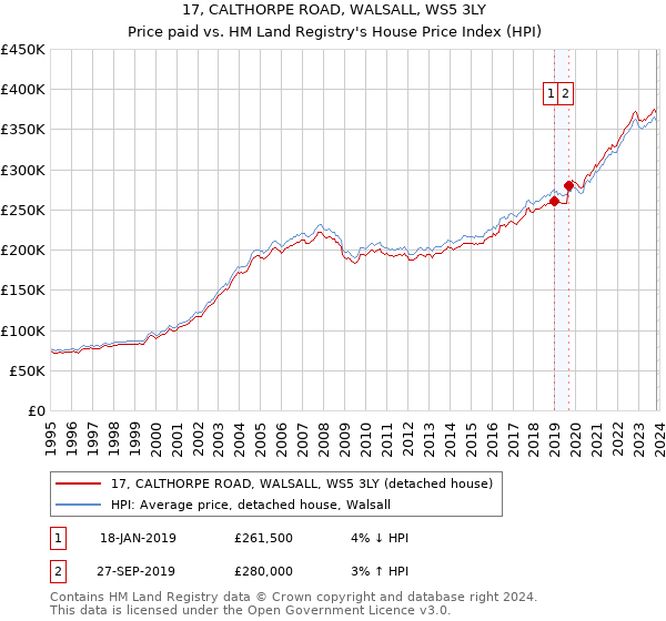 17, CALTHORPE ROAD, WALSALL, WS5 3LY: Price paid vs HM Land Registry's House Price Index