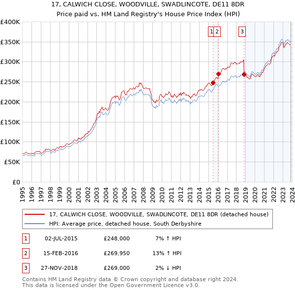 17, CALWICH CLOSE, WOODVILLE, SWADLINCOTE, DE11 8DR: Price paid vs HM Land Registry's House Price Index