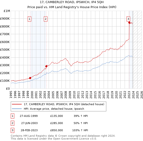 17, CAMBERLEY ROAD, IPSWICH, IP4 5QH: Price paid vs HM Land Registry's House Price Index