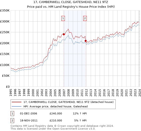 17, CAMBERWELL CLOSE, GATESHEAD, NE11 9TZ: Price paid vs HM Land Registry's House Price Index