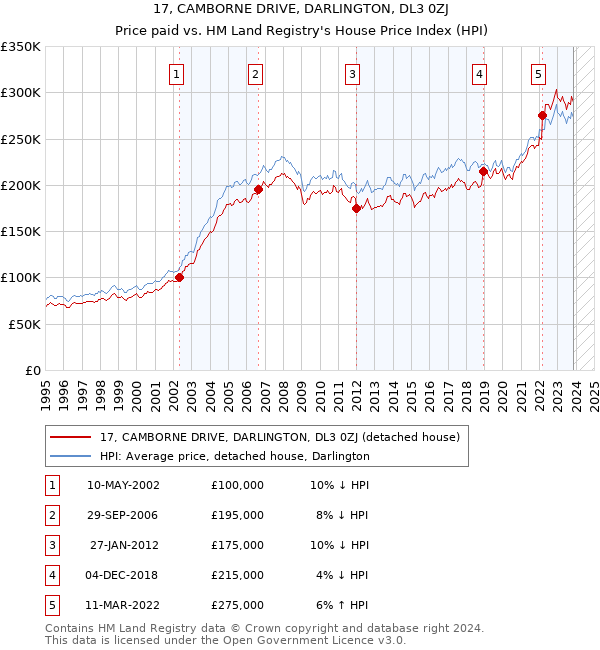 17, CAMBORNE DRIVE, DARLINGTON, DL3 0ZJ: Price paid vs HM Land Registry's House Price Index