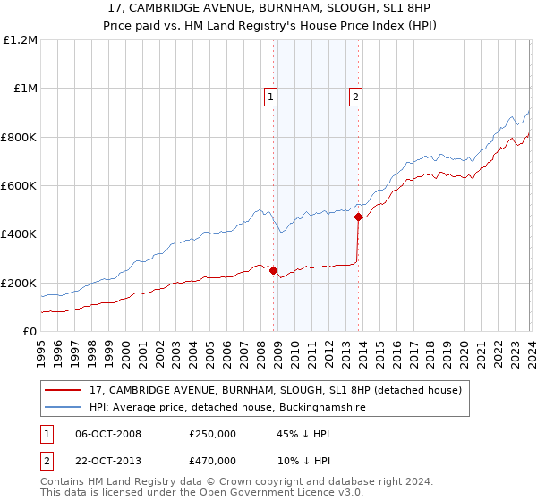 17, CAMBRIDGE AVENUE, BURNHAM, SLOUGH, SL1 8HP: Price paid vs HM Land Registry's House Price Index