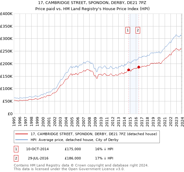 17, CAMBRIDGE STREET, SPONDON, DERBY, DE21 7PZ: Price paid vs HM Land Registry's House Price Index