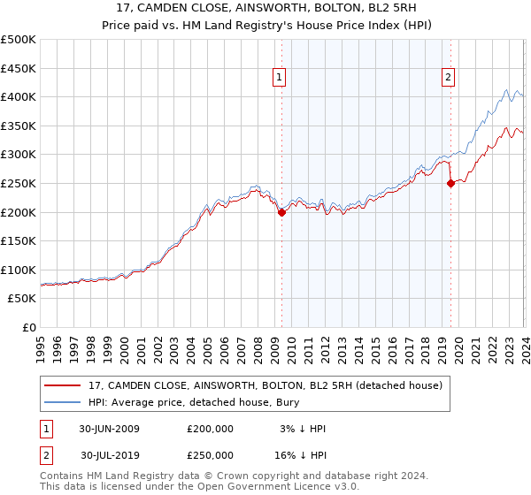17, CAMDEN CLOSE, AINSWORTH, BOLTON, BL2 5RH: Price paid vs HM Land Registry's House Price Index