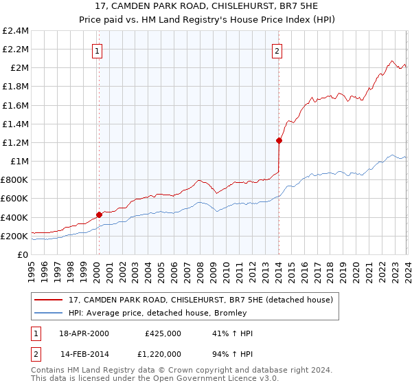 17, CAMDEN PARK ROAD, CHISLEHURST, BR7 5HE: Price paid vs HM Land Registry's House Price Index