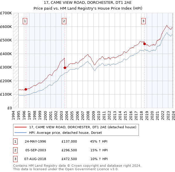 17, CAME VIEW ROAD, DORCHESTER, DT1 2AE: Price paid vs HM Land Registry's House Price Index