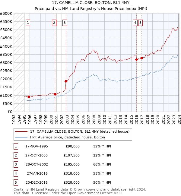17, CAMELLIA CLOSE, BOLTON, BL1 4NY: Price paid vs HM Land Registry's House Price Index