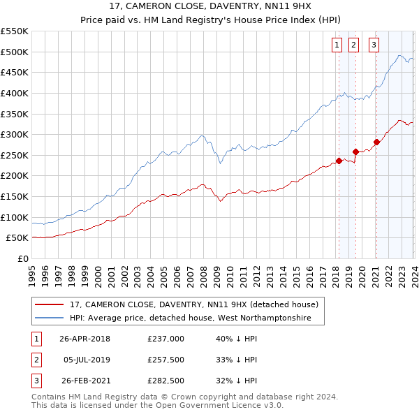 17, CAMERON CLOSE, DAVENTRY, NN11 9HX: Price paid vs HM Land Registry's House Price Index
