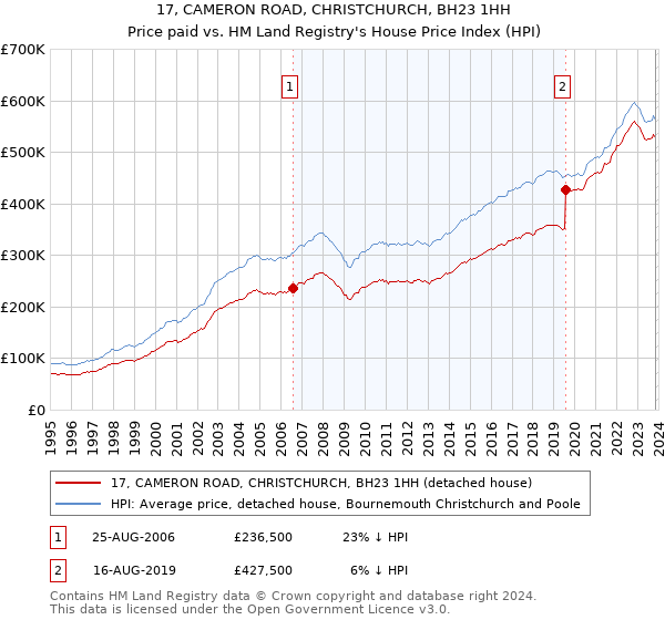 17, CAMERON ROAD, CHRISTCHURCH, BH23 1HH: Price paid vs HM Land Registry's House Price Index