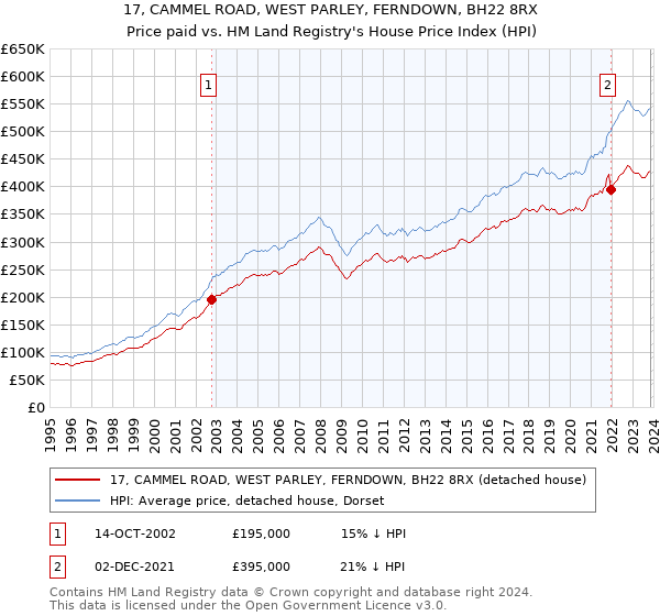 17, CAMMEL ROAD, WEST PARLEY, FERNDOWN, BH22 8RX: Price paid vs HM Land Registry's House Price Index
