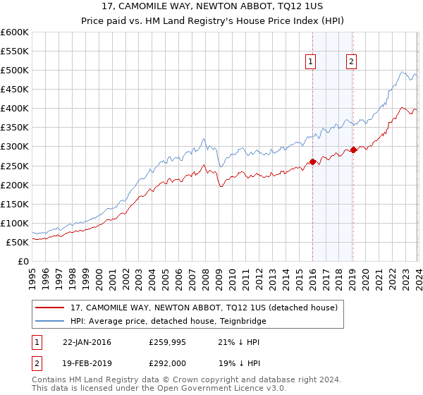 17, CAMOMILE WAY, NEWTON ABBOT, TQ12 1US: Price paid vs HM Land Registry's House Price Index
